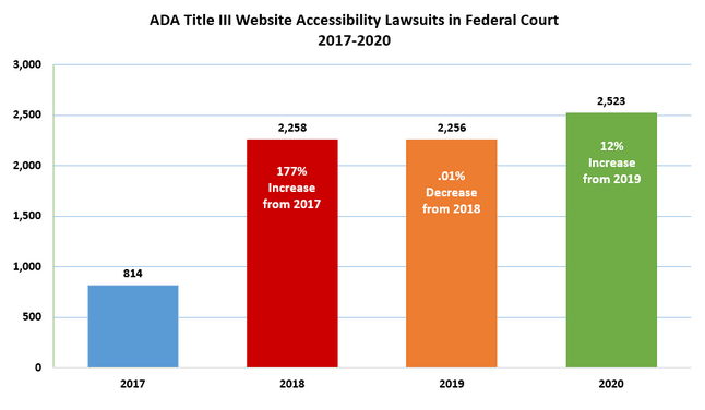 Graph shows the growing number of ADA Title III Website Accessibility Lawsuits in Federal Court from 814 in 2017 to 2,523 in 2020.