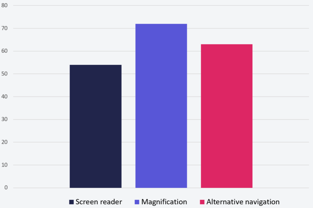 Graph with average AUS Score based on assistive technology type: Screen reader average AUS ~55, Screen magnification average AUS ~72, Alternative navigation average AUS ~62