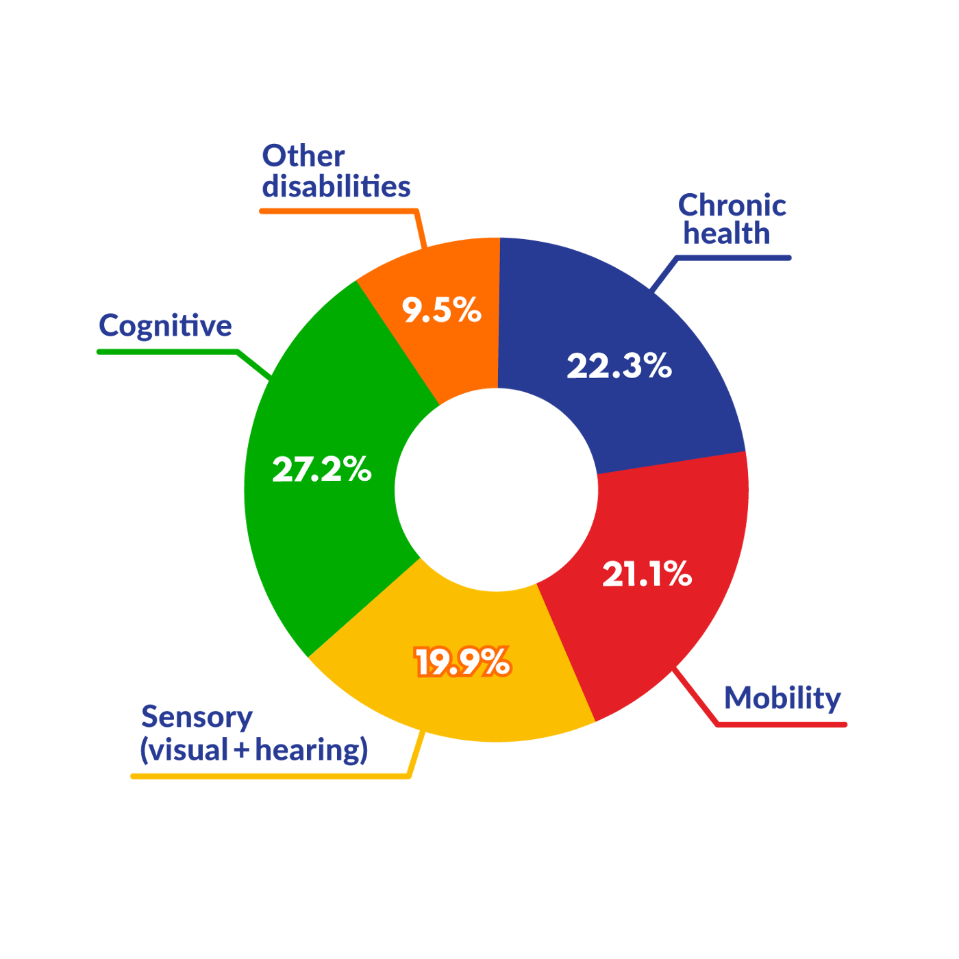 Pie chart showing percentages of sampled physicians disability prevalence. Cognitive 27.2%, Chronic health 22.3%, Mobility 21.1%, Sensory (visual and hearing) 19.9% and Other disabilities 9.5%