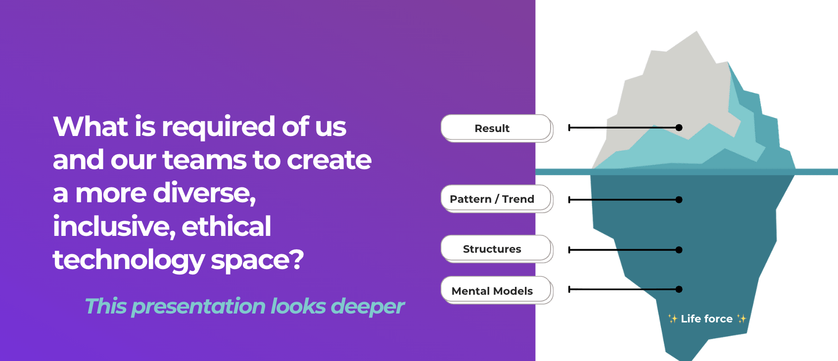 Illustration showing an iceberg with labeled layers of influence including result, pattern or trend, structures, mental models, and life force, next to text asking what teams need to create a more diverse, inclusive, ethical technology space.